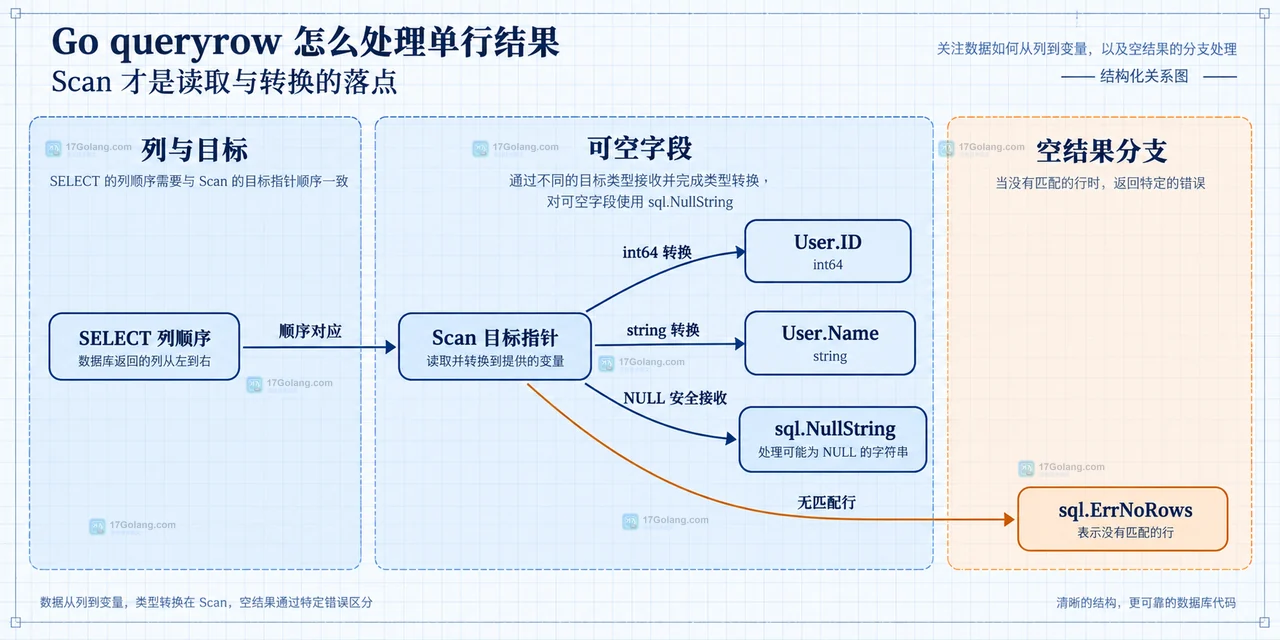 Go queryrow 怎么处理单行结果