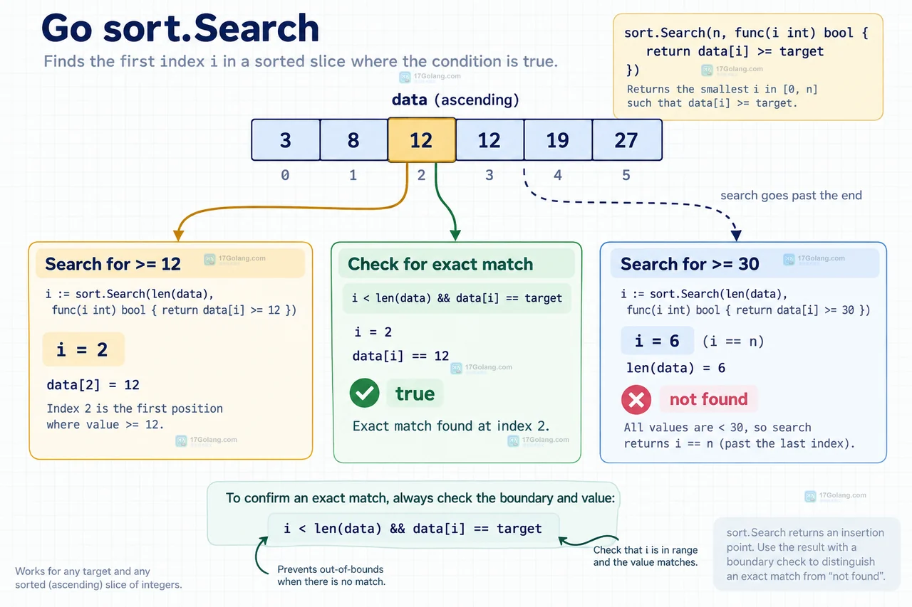 Go sort.Search 出错时怎么排查比较函数