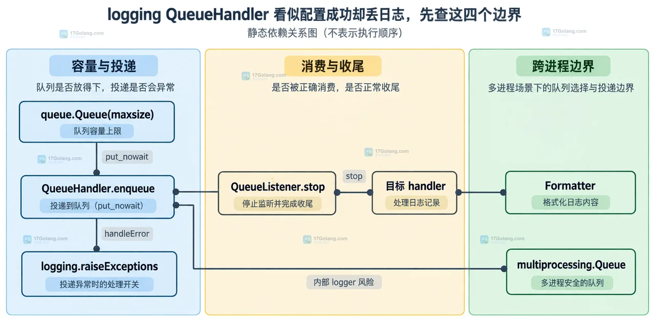 logging QueueHandler怎么配置或排查