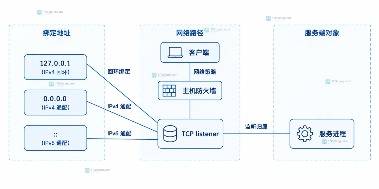 ss -lntup 展示 TCP UDP LISTEN、监听地址端口和进程 PID 的 Linux 套接字结构示意图