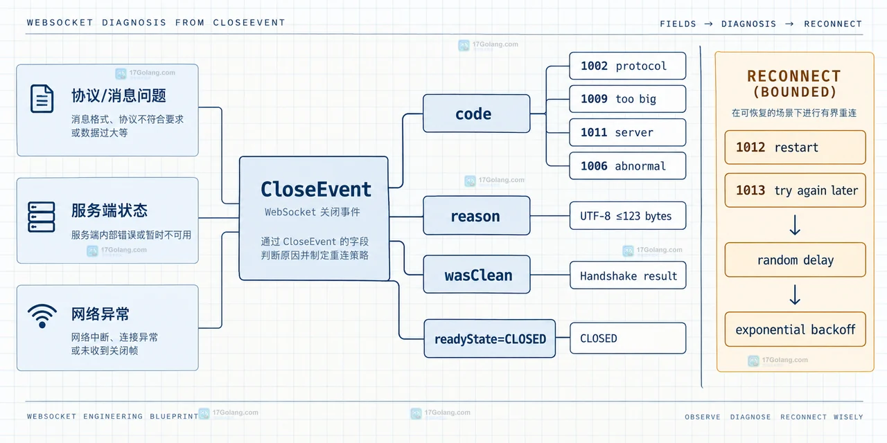 WebSocket close code怎么配置或排查