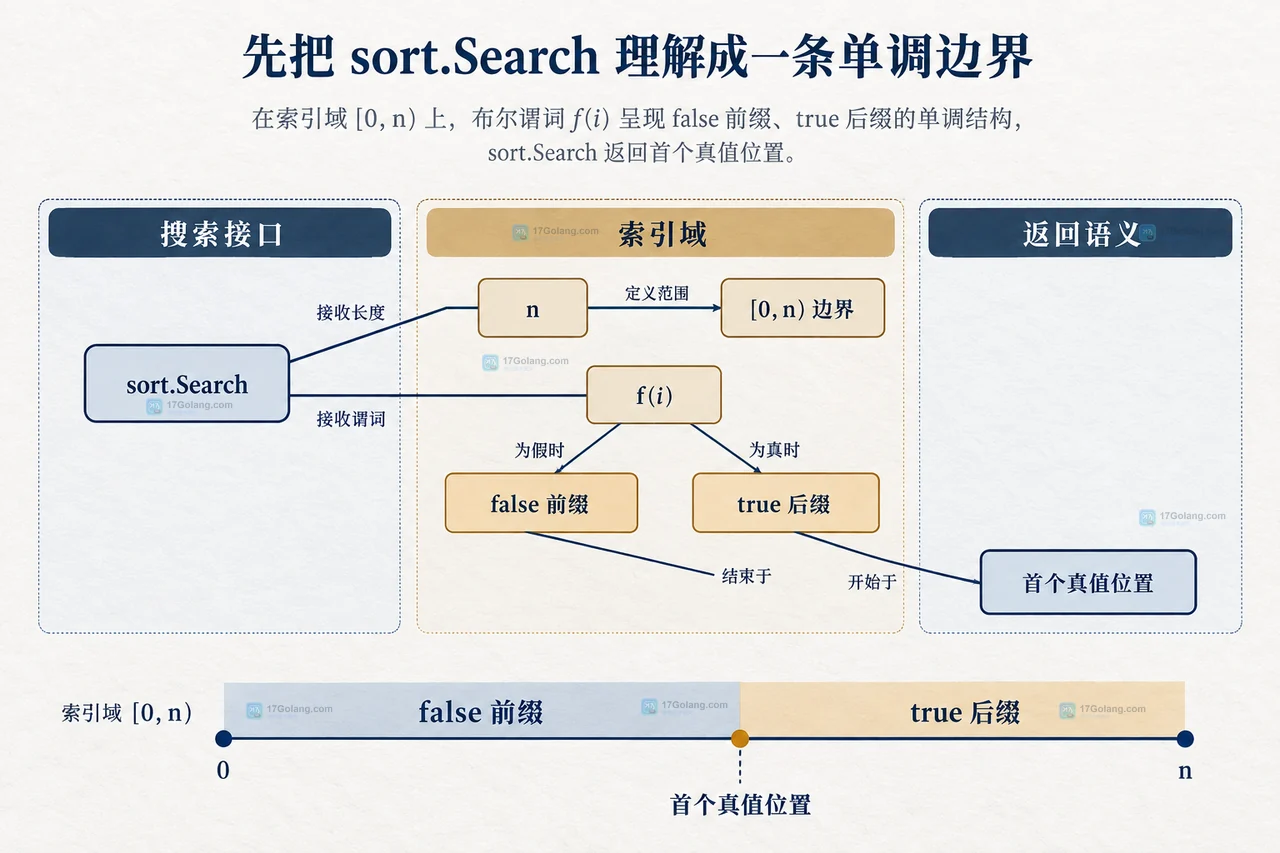 Go sort.Search 如何控制边界条件