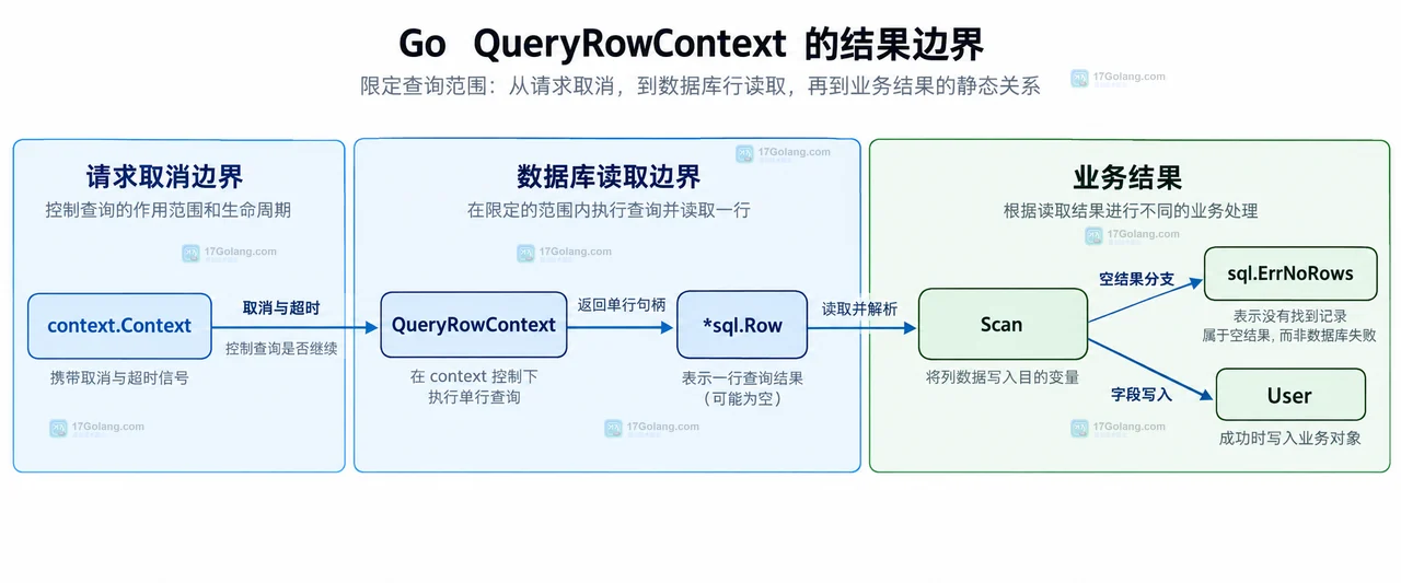 Go queryrow 如何限定查询范围