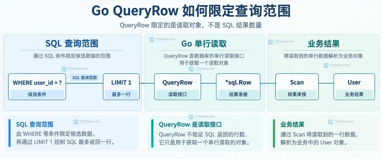 Go database/sql QueryRow 连接 WHERE user_id 条件、LIMIT 1、sql.Row 和 Scan 的单行查询范围示意图