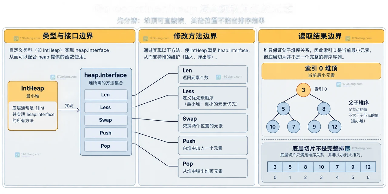 Go container/heap 怎么读取优先级元素