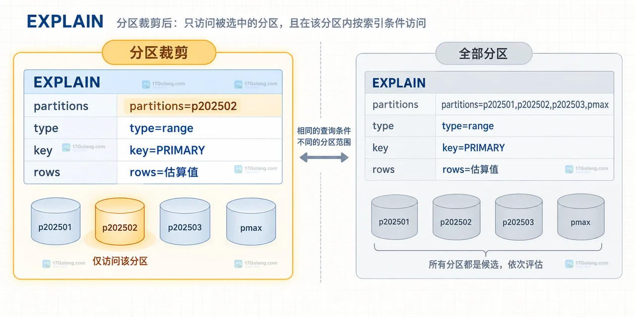 MySQL 分区键与日期范围谓词对齐的结构示意图