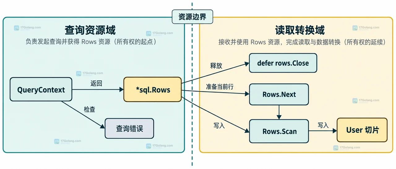 Go rowslife 怎么处理Rows 资源
