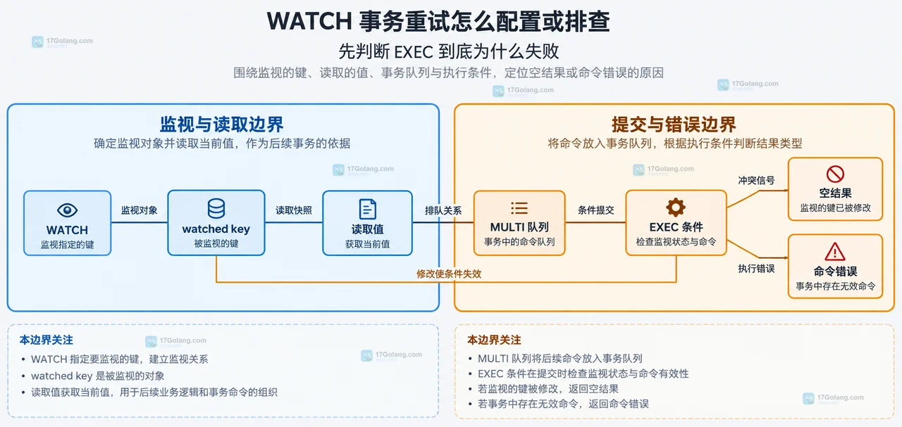 WATCH 事务重试怎么配置或排查