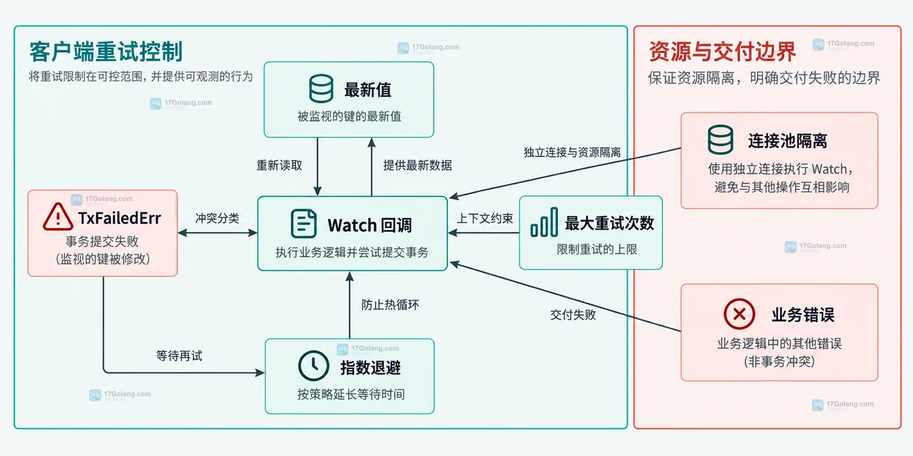 Redis WATCH watched key 读取值 MULTI EXEC 条件与空结果错误边界静态关系示意图