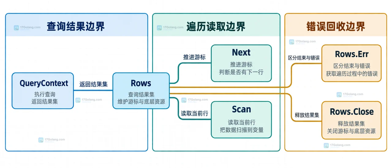 Go rowslife 出错时怎么查连接泄漏