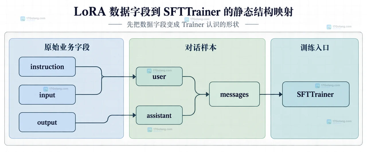 LoRA 训练边界示意图：数据字段、聊天模板、损失掩码与 target_modules 分属不同配置层