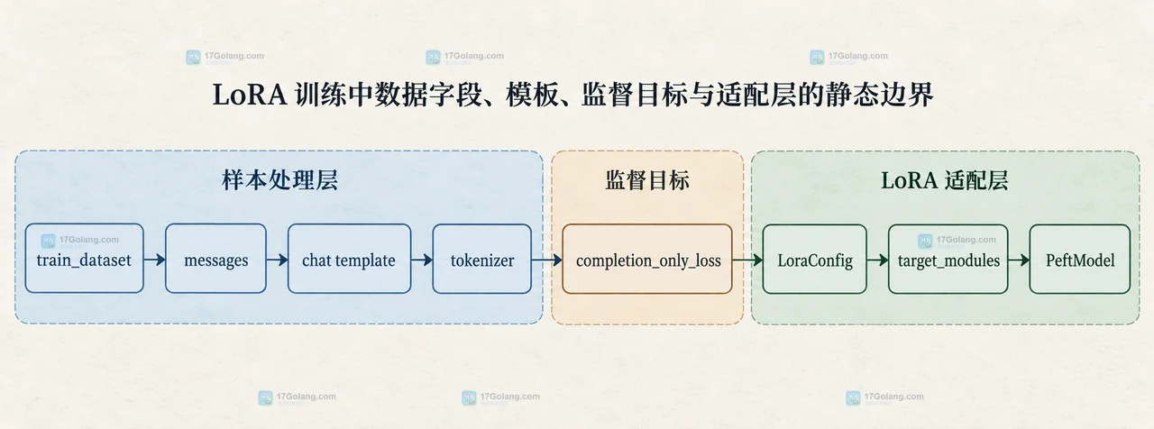 LoRA 数据字段怎么配置或排查