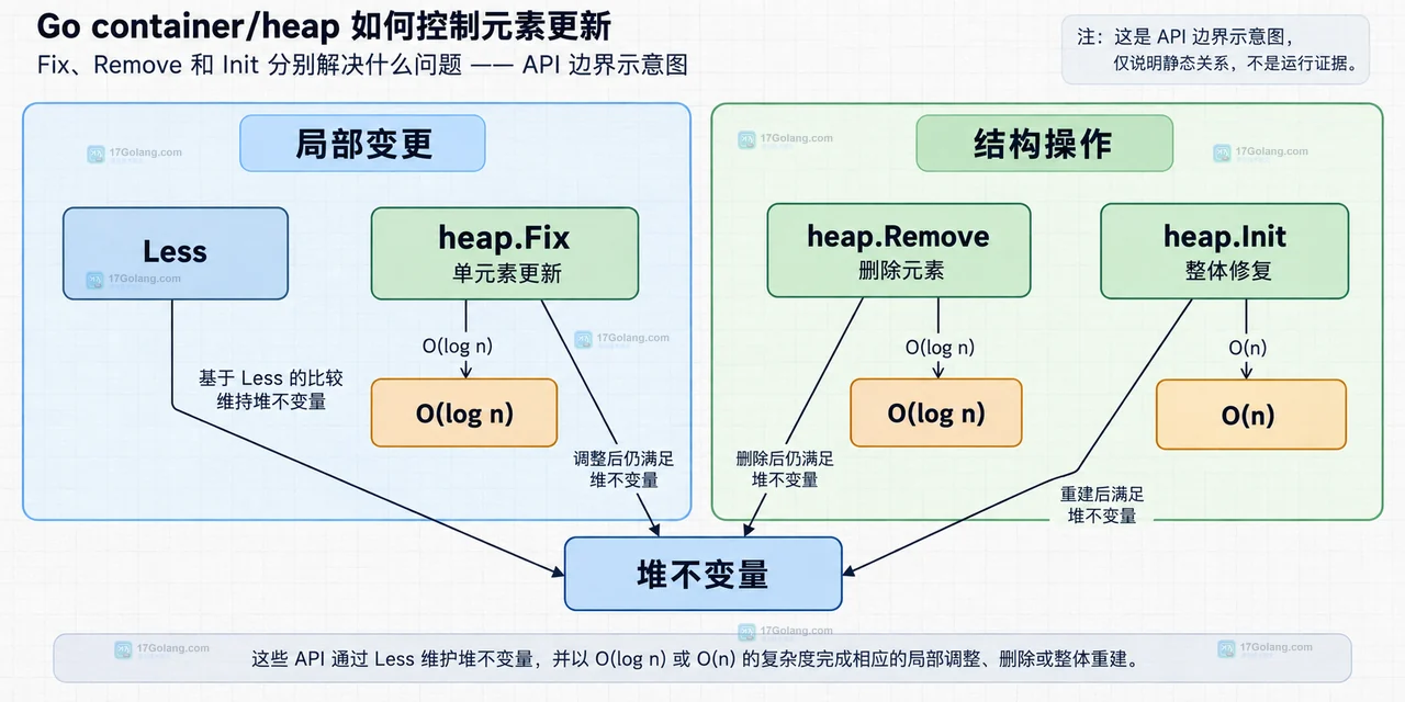 Go container/heap 如何控制元素更新