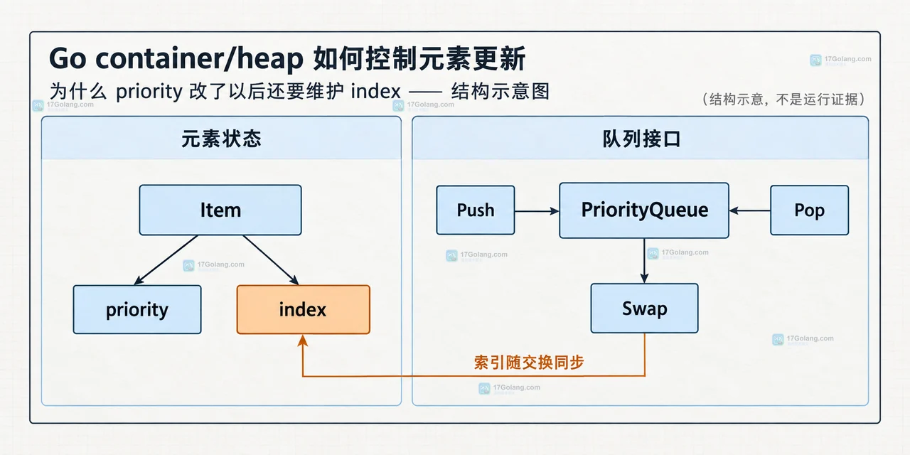 Go container/heap API 边界示意:Less、heap.Fix、heap.Remove、heap.Init 与堆不变量及复杂度的关系