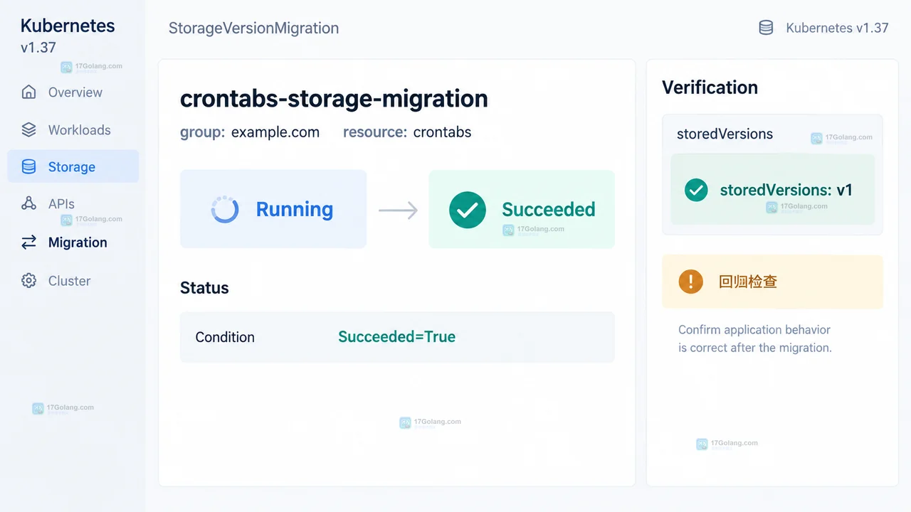 Kubernetes v1.37 StorageVersionMigration 升级前如何规划