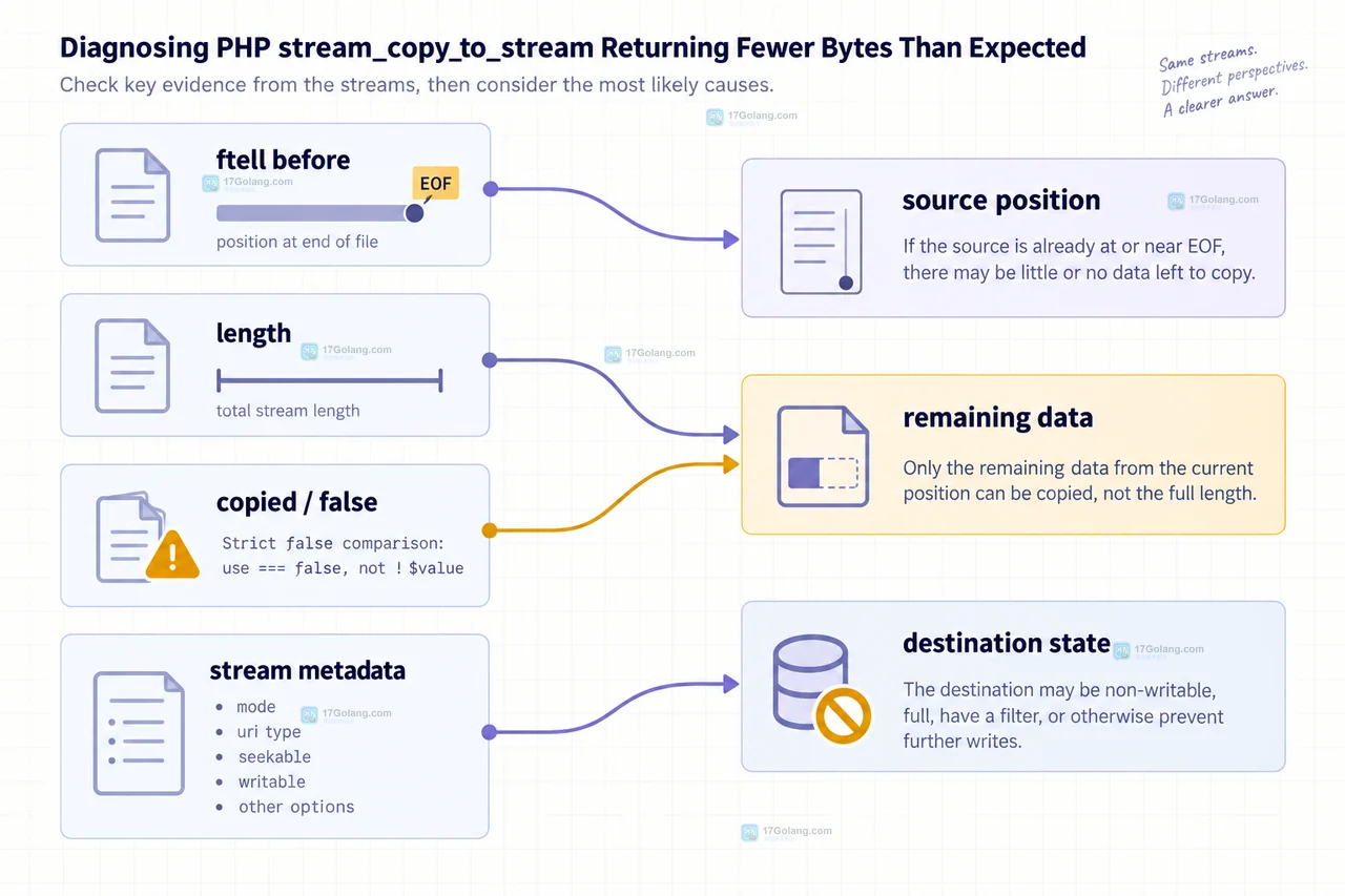 PHP stream_copy_to_stream 源流当前位置、length 与目标流之间的字节复制关系示意图