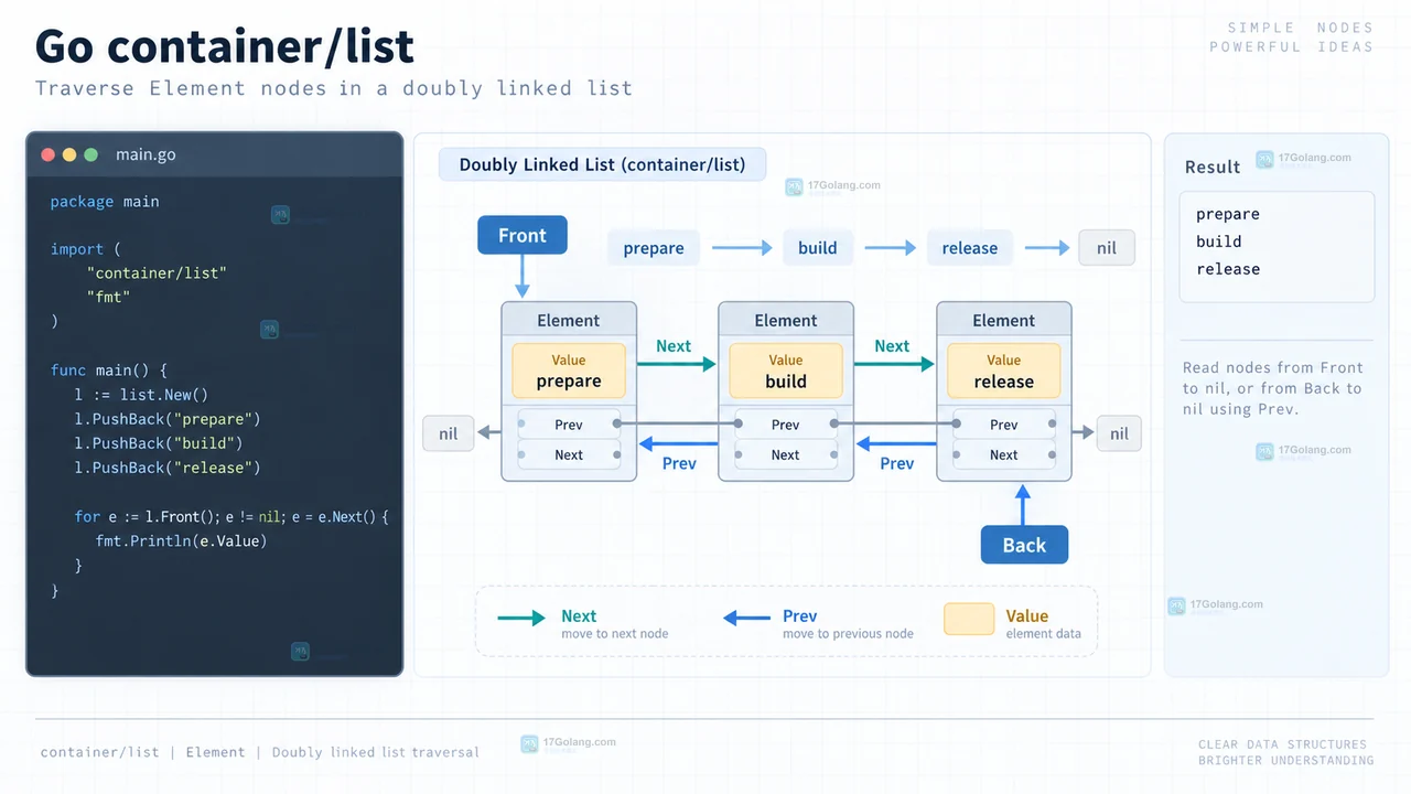 Go container/list 怎么读取链表节点