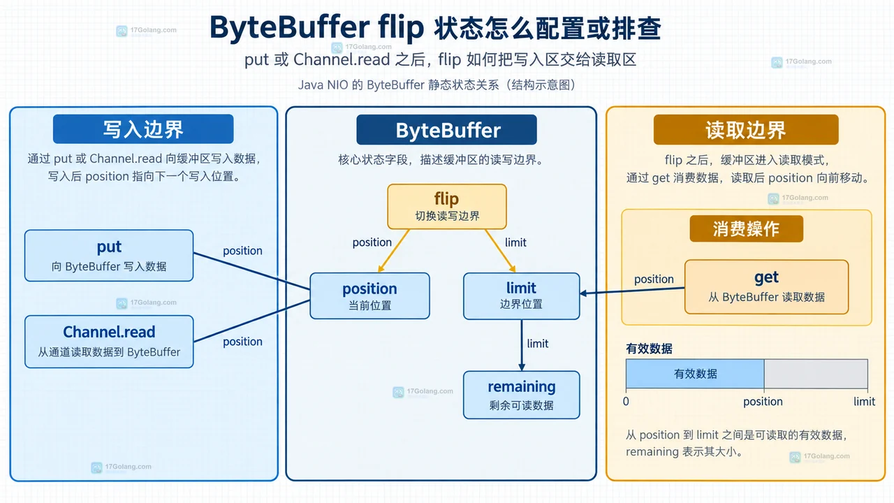 ByteBuffer flip 状态怎么配置或排查