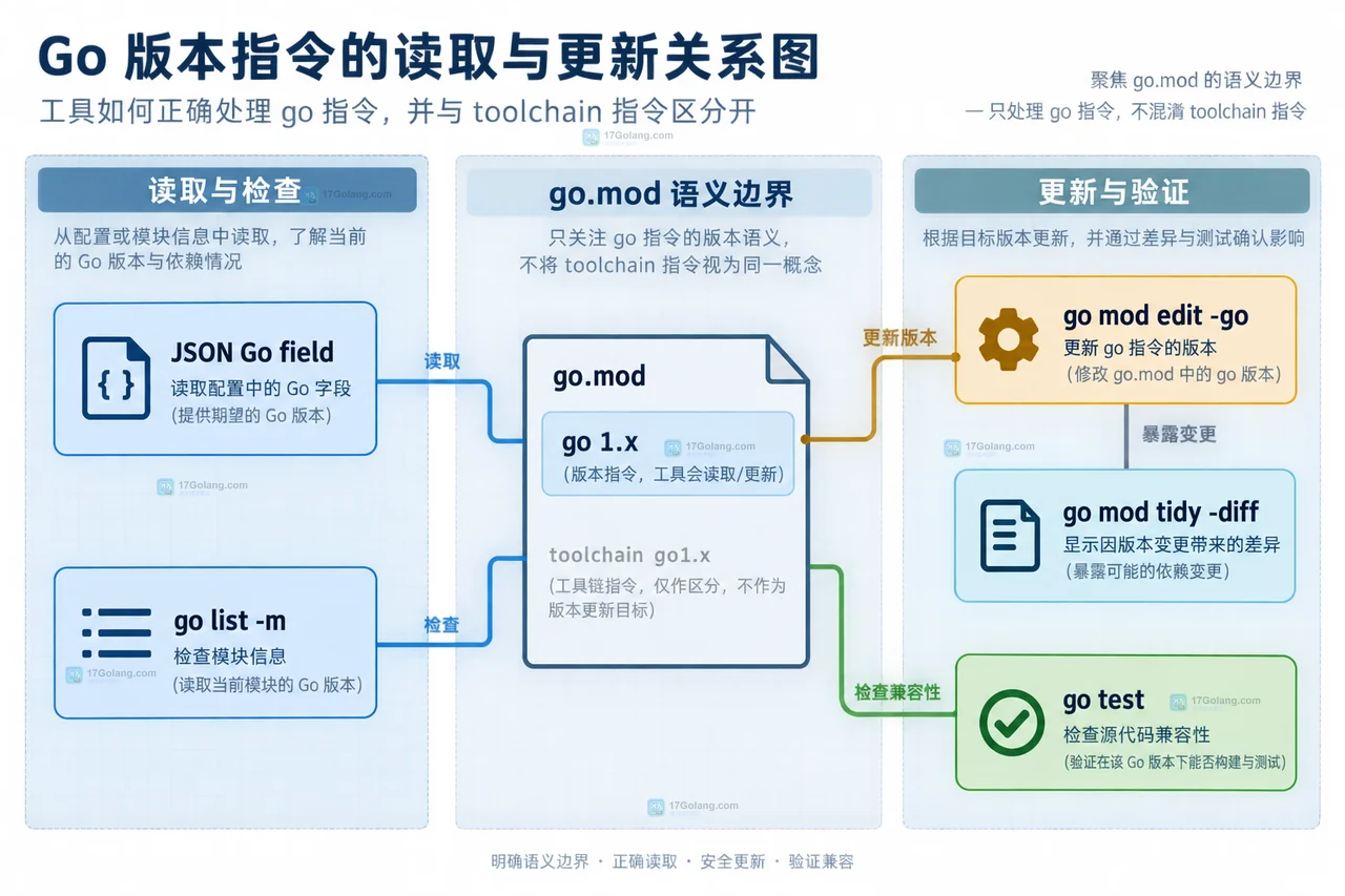 Go modgo 怎么处理go 指令