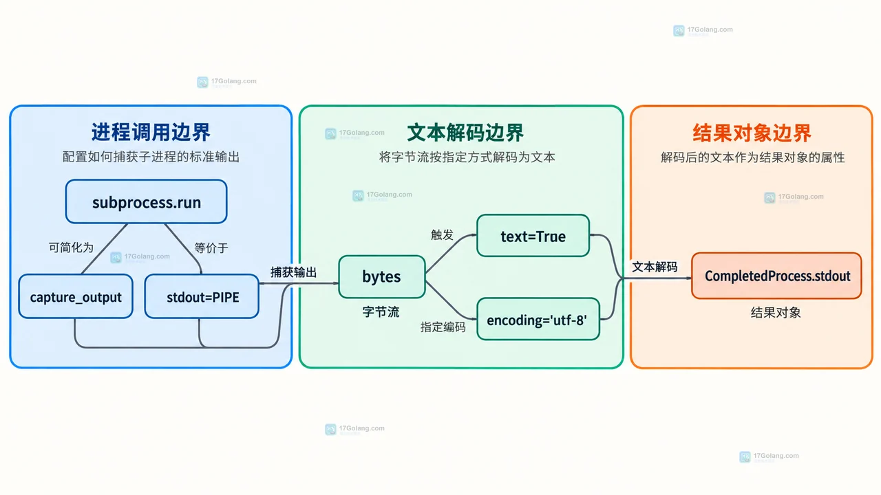 subprocess 文本输出怎么配置或排查