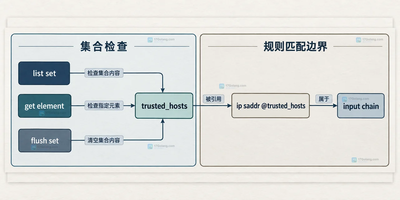 nftables set 地址怎么配置或排查