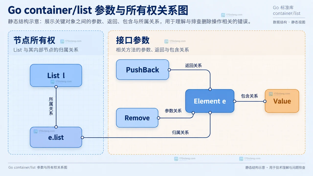 Go container/list 出错时怎么排查删除操作