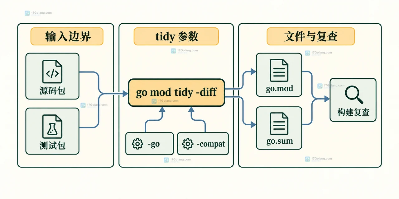 Go modgo 出错时怎么查依赖变化