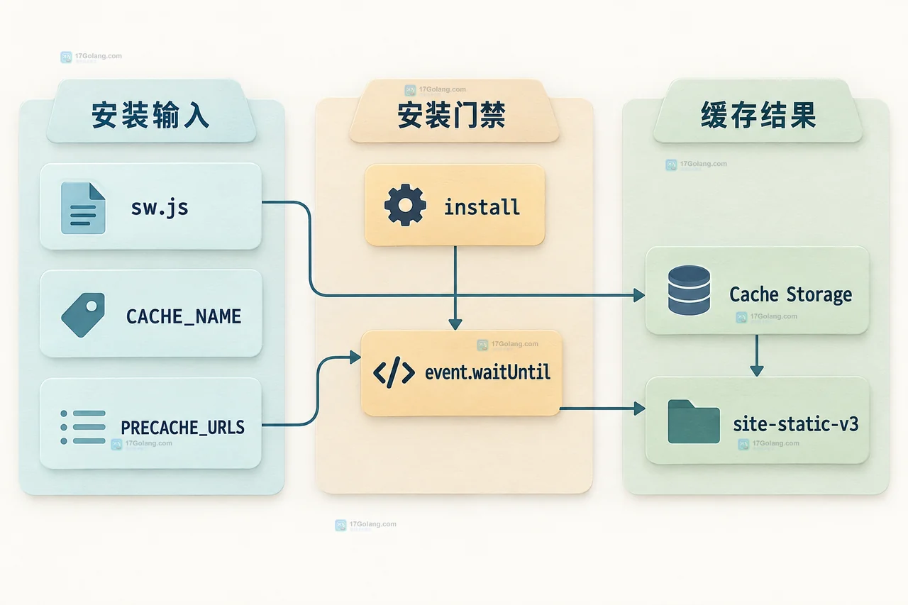 Service Worker 缓存更新怎么配置或排查