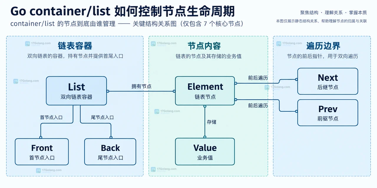 Go container/list 如何控制节点生命周期