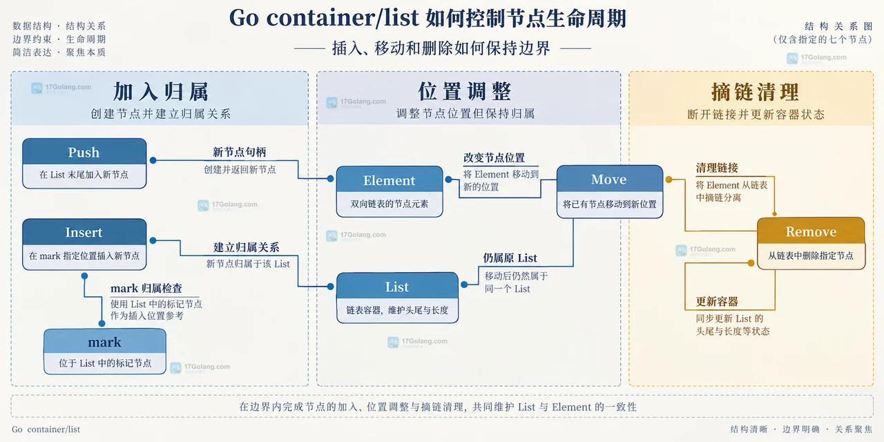 Go container/list 中 List、Element、Value 与 Front、Back、Next、Prev 的静态归属关系