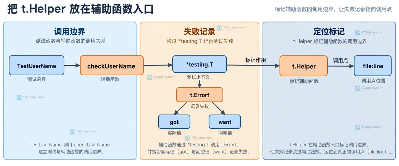 Go testing.T.Helper 怎么读取辅助函数