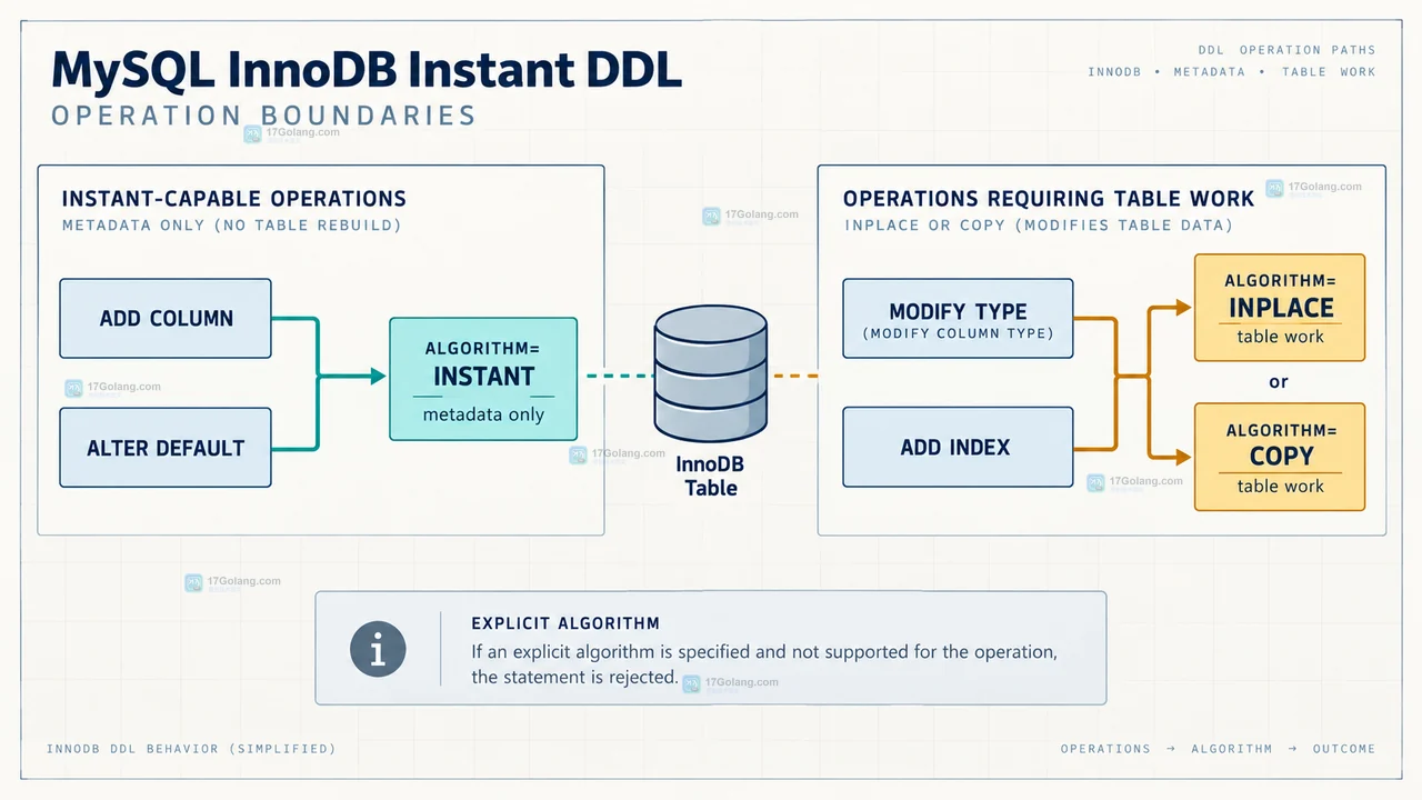 Instant DDL 表结构限制怎么配置或排查