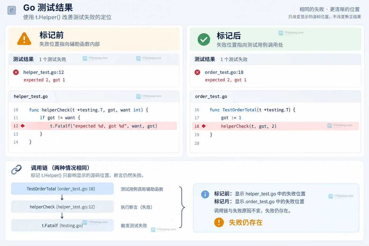 Go testing.T.Helper 出错时怎么排查失败位置