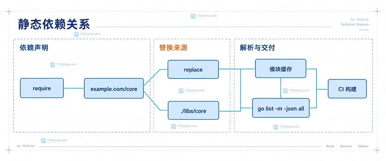 Go workreplace 出错时怎么查CI 下载