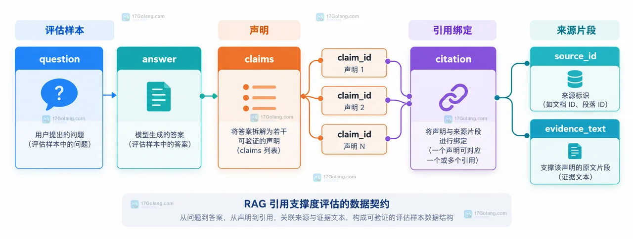 引用支撑度评估怎么配置或排查