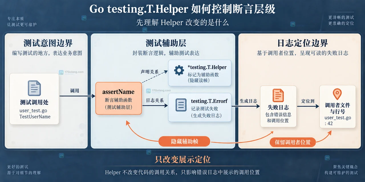 Go testing.T.Helper 如何控制断言层级
