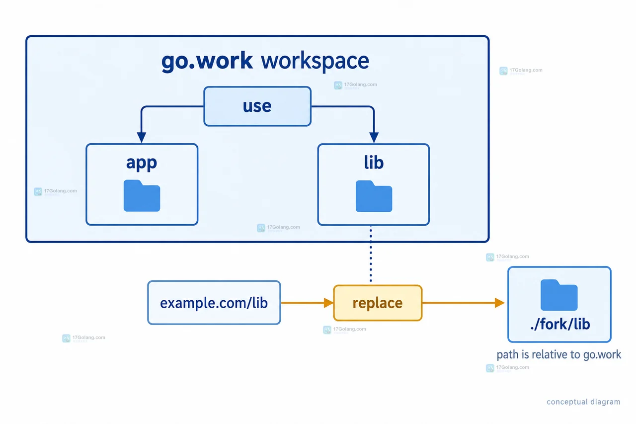 Go workreplace 如何限定工作区范围