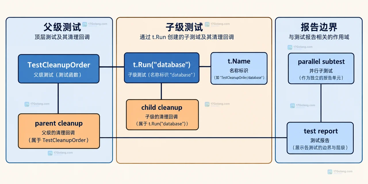 Go testing.T.Cleanup、父测试、子测试与清理栈的静态关系框图