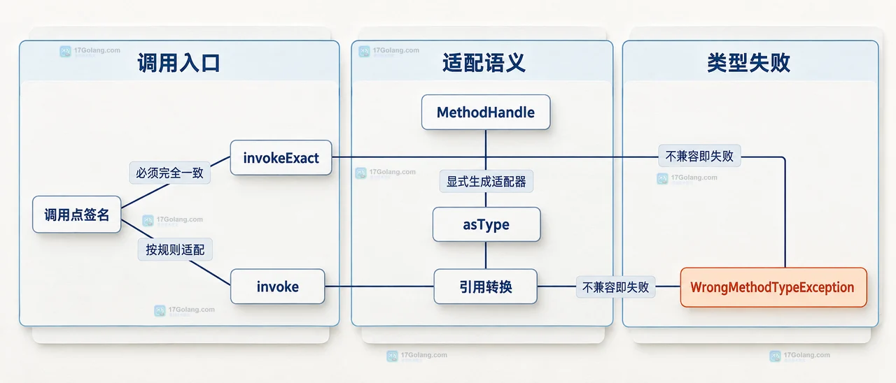 MethodHandle 类型怎么配置或排查