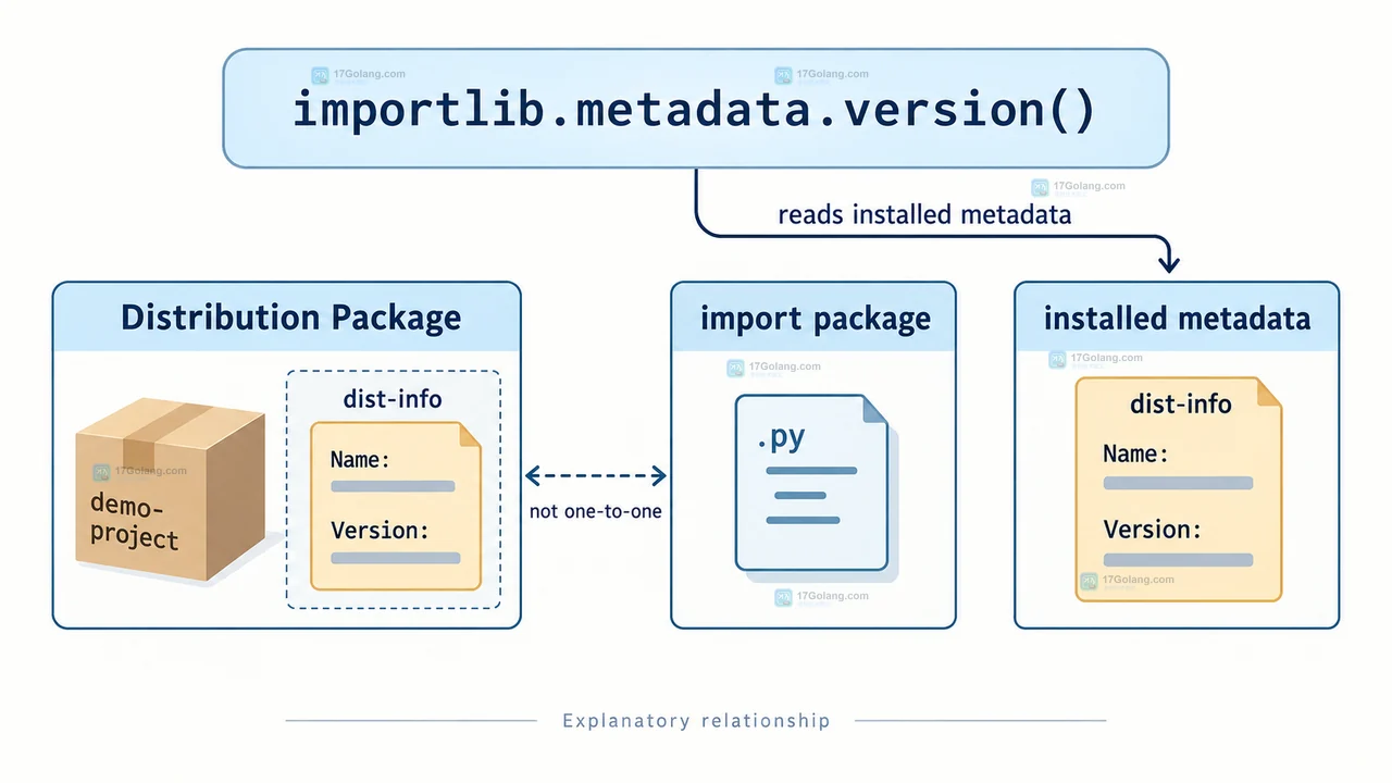 importlib.metadata 版本怎么配置或排查
