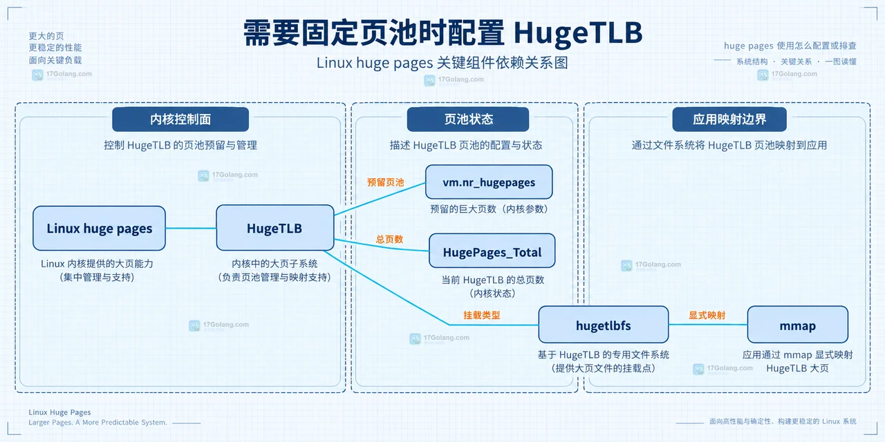 Linux huge pages 从页池统计、hugetlbfs 挂载、THP 策略到进程映射的静态排查边界图