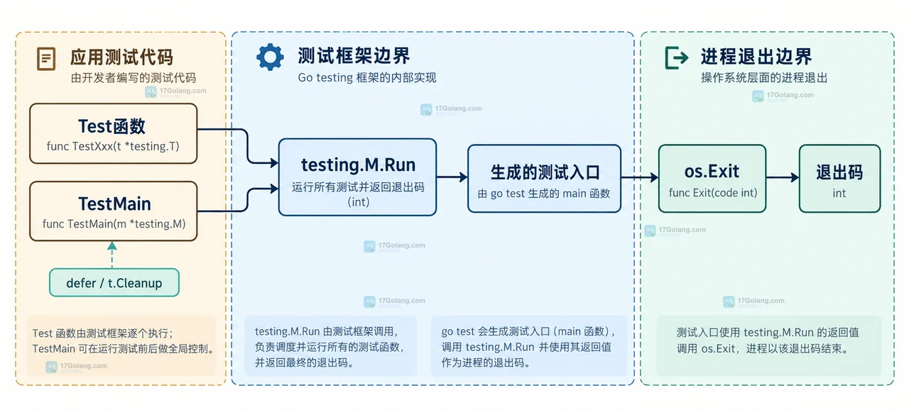Go testexit 出错时怎么查os.Exit