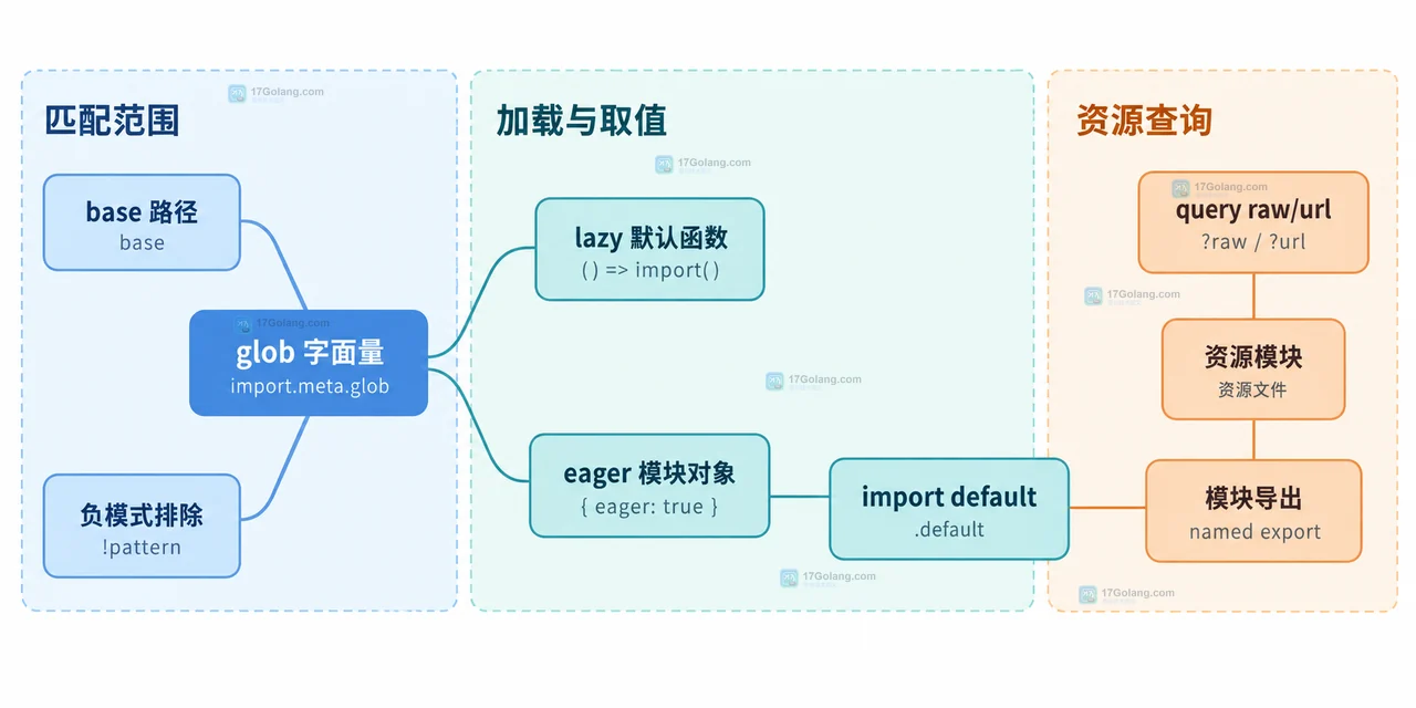 Vite import.meta.glob怎么配置或排查