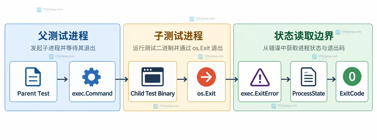 Go 测试函数、TestMain、testing.M.Run、生成测试入口和 os.Exit 的静态关系示意图