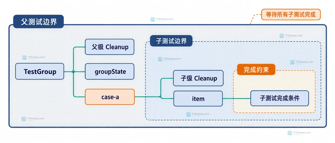 Go testing.T.Cleanup 如何控制执行顺序