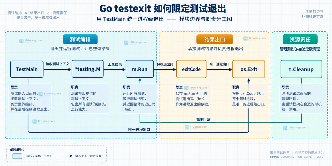Go testexit 如何限定测试退出