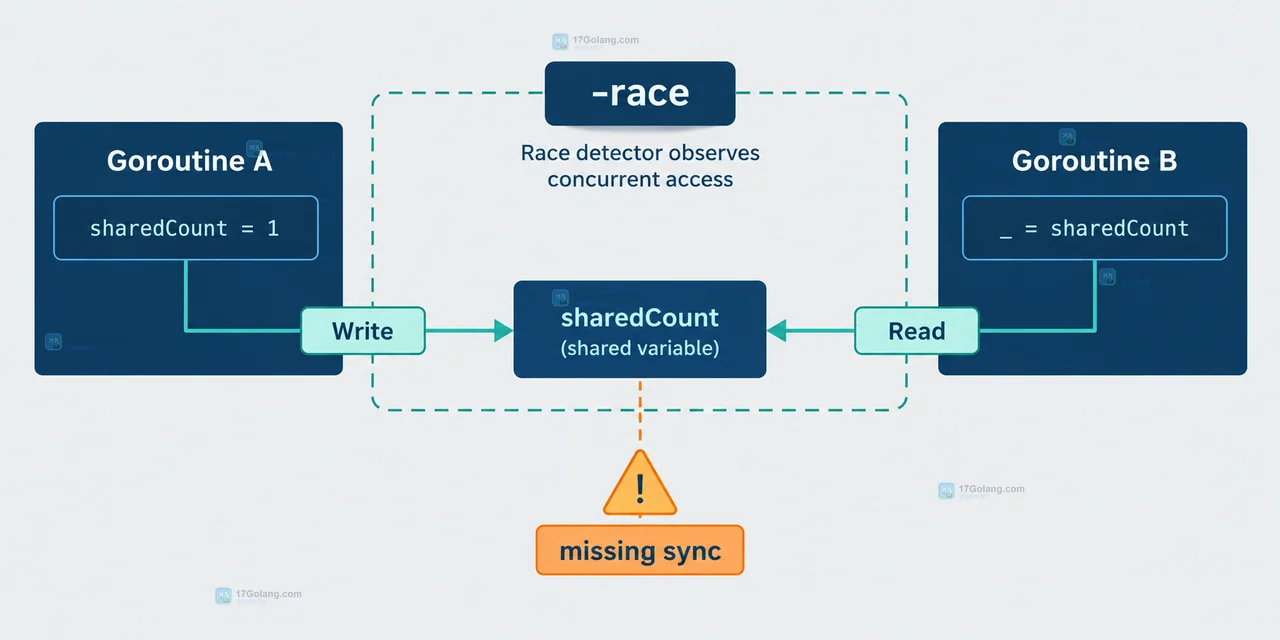 Go 共享变量使用 sync.RWMutex 与 sync/atomic 固定 Reader 和 Writer 安全边界的对照示意图