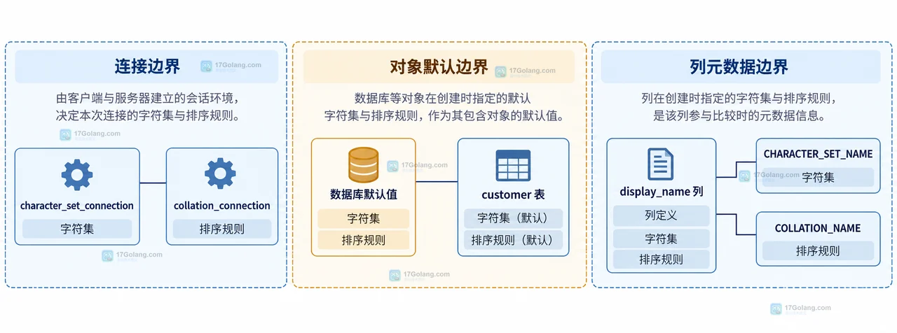 字符串比较 collation怎么配置或排查
