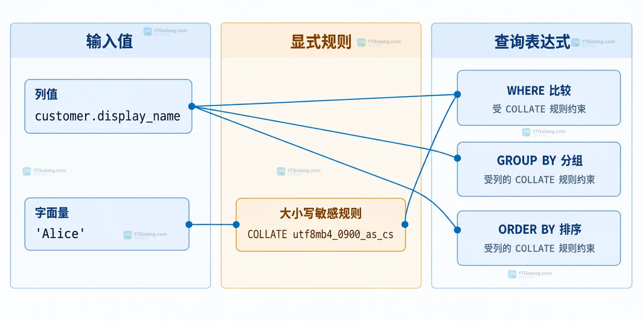 MySQL 字符串比较中连接数据库表列和表达式的静态关系框图