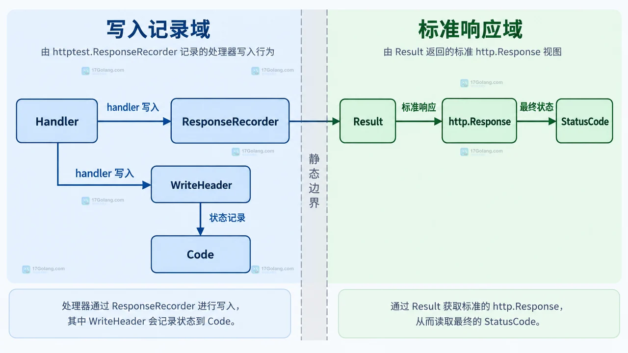 Go recorder 怎么处理响应状态